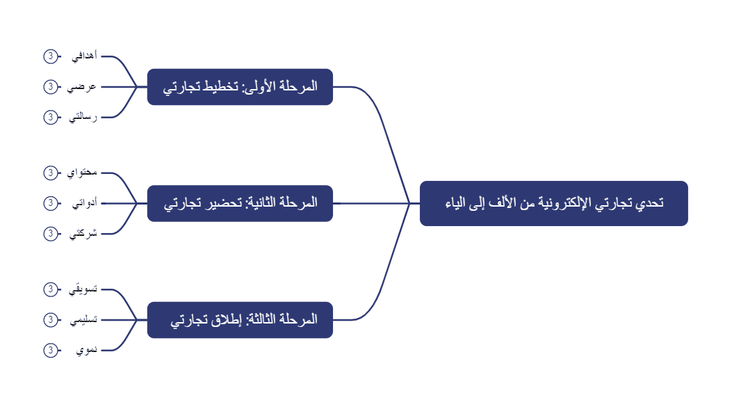 تحدي تجارتي الإلكترونية من الألف إلى الياء