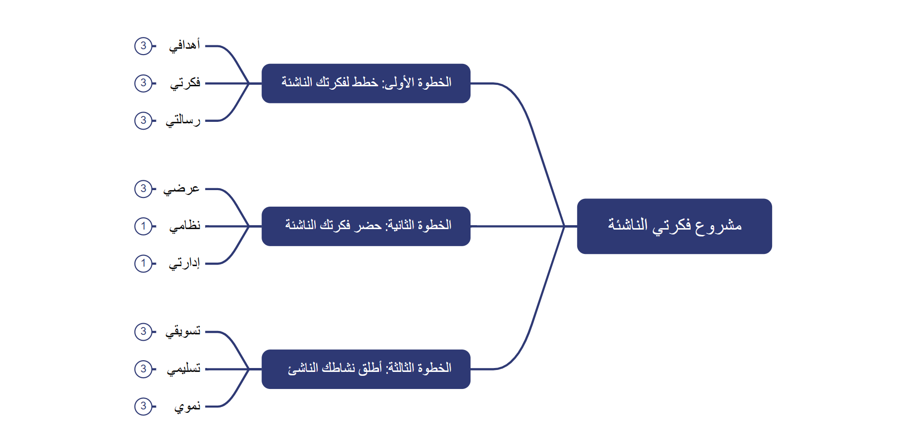 مشروع فكرتي الناشئة